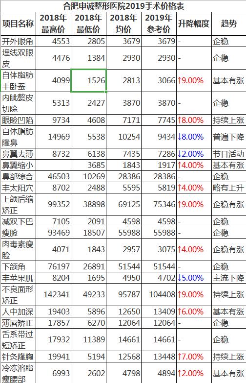 合肥申诚医院好不好?地址在哪?申诚整形医生资质_术后效果价格