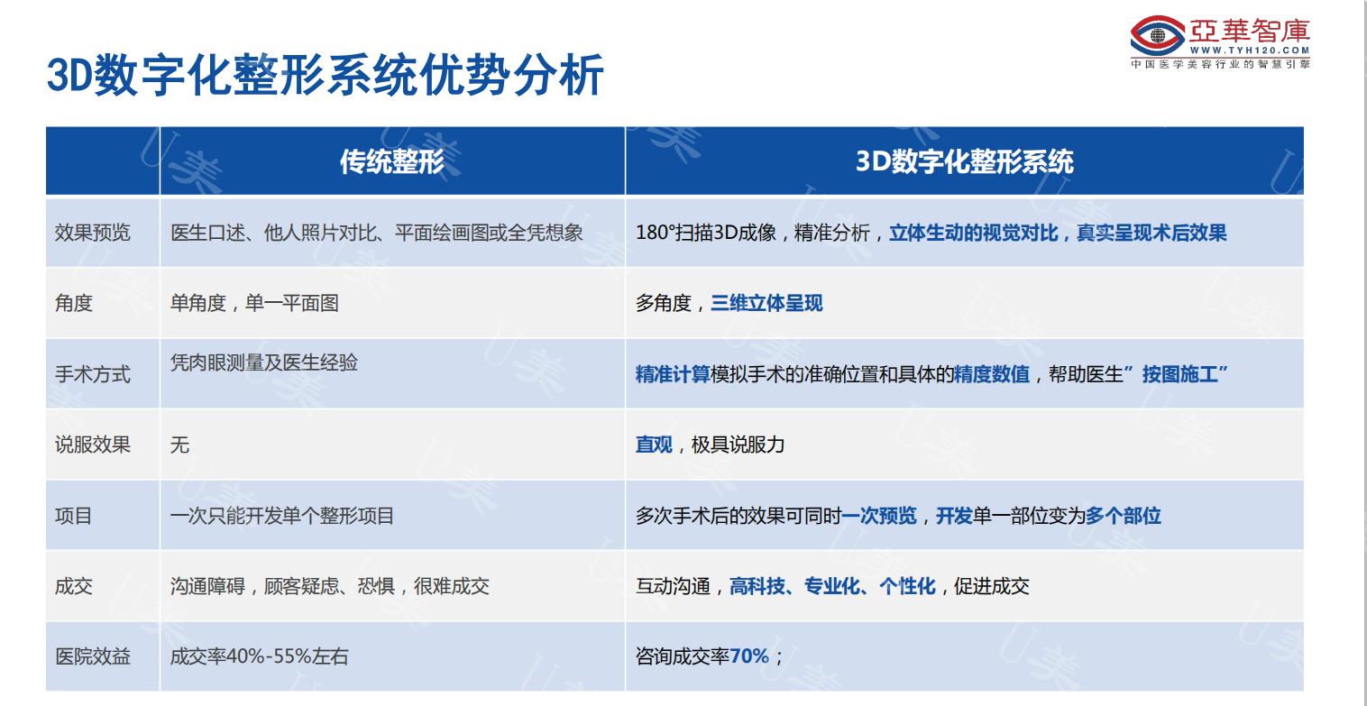 圣丹福国际医美领跑智能美学设计（上）
——暨3D数字整形系统落户成都